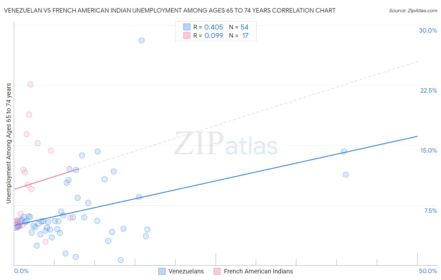Venezuelan vs French American Indian Unemployment Among Ages 65 to 74 years