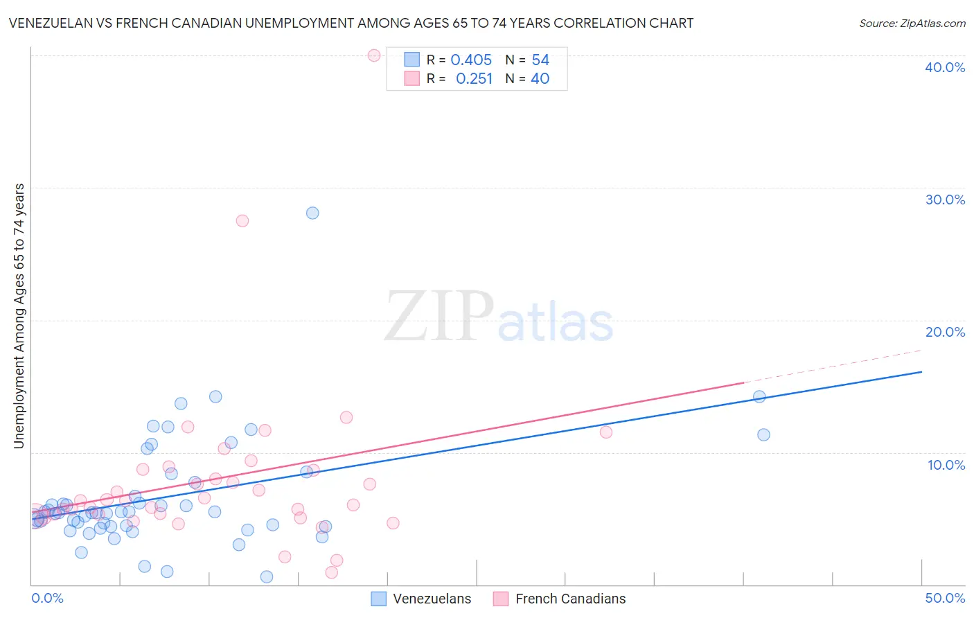 Venezuelan vs French Canadian Unemployment Among Ages 65 to 74 years