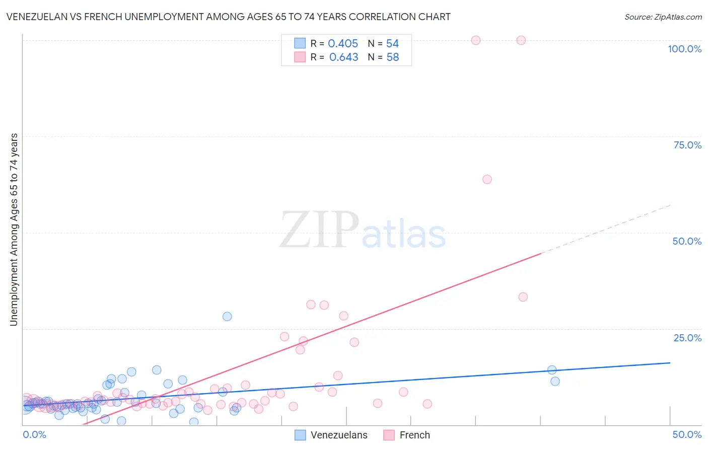 Venezuelan vs French Unemployment Among Ages 65 to 74 years