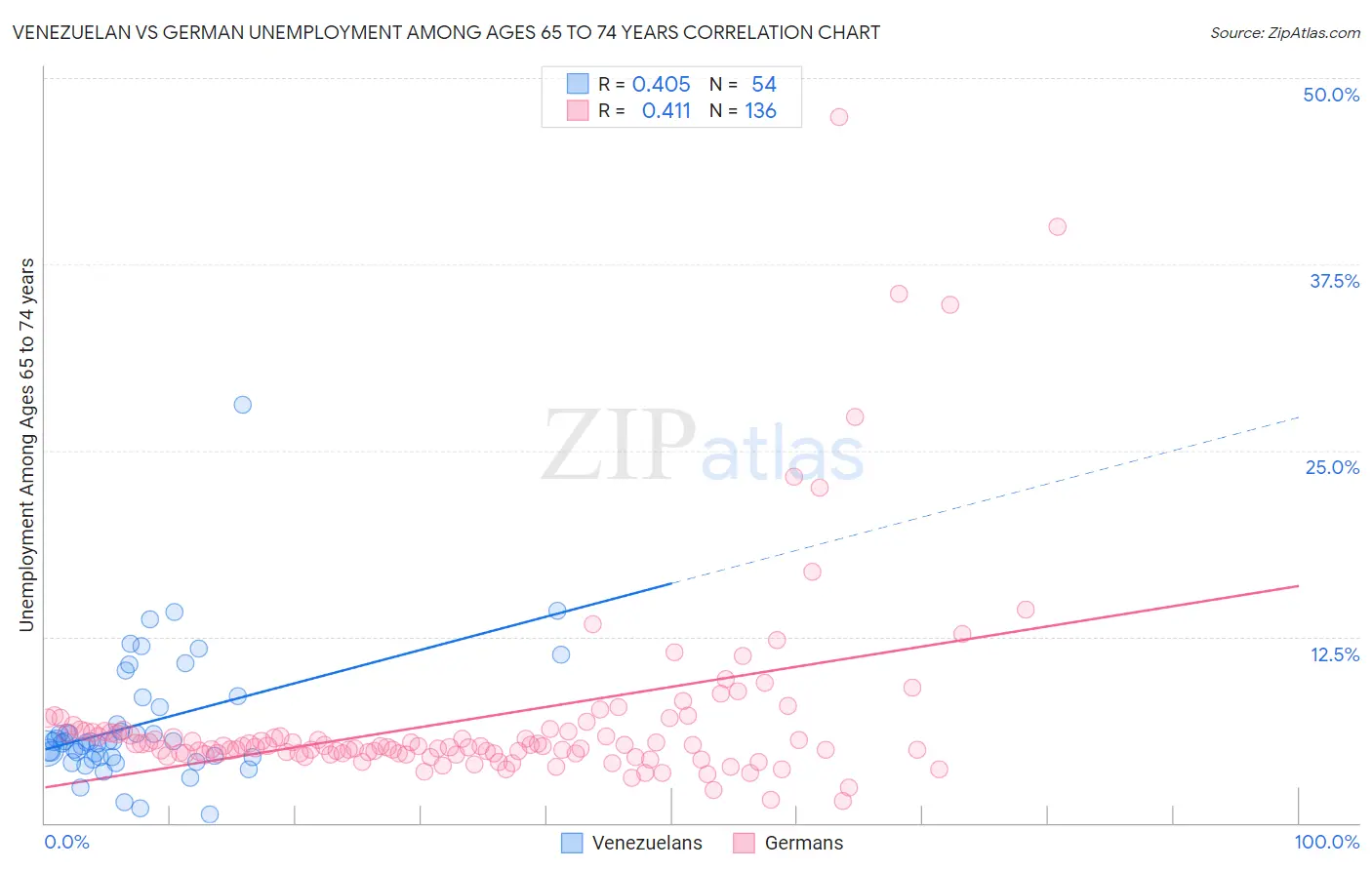 Venezuelan vs German Unemployment Among Ages 65 to 74 years