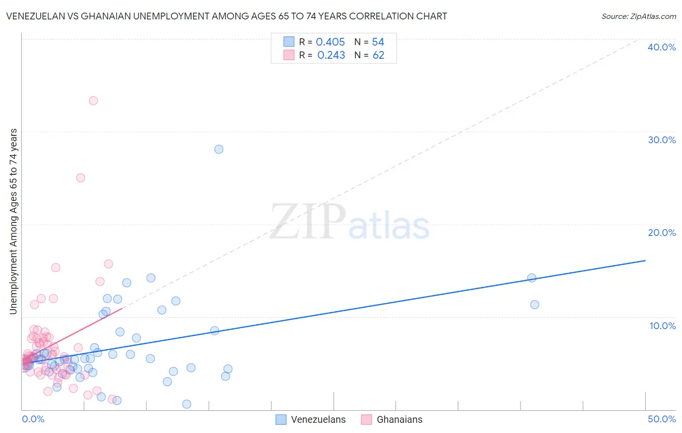 Venezuelan vs Ghanaian Unemployment Among Ages 65 to 74 years