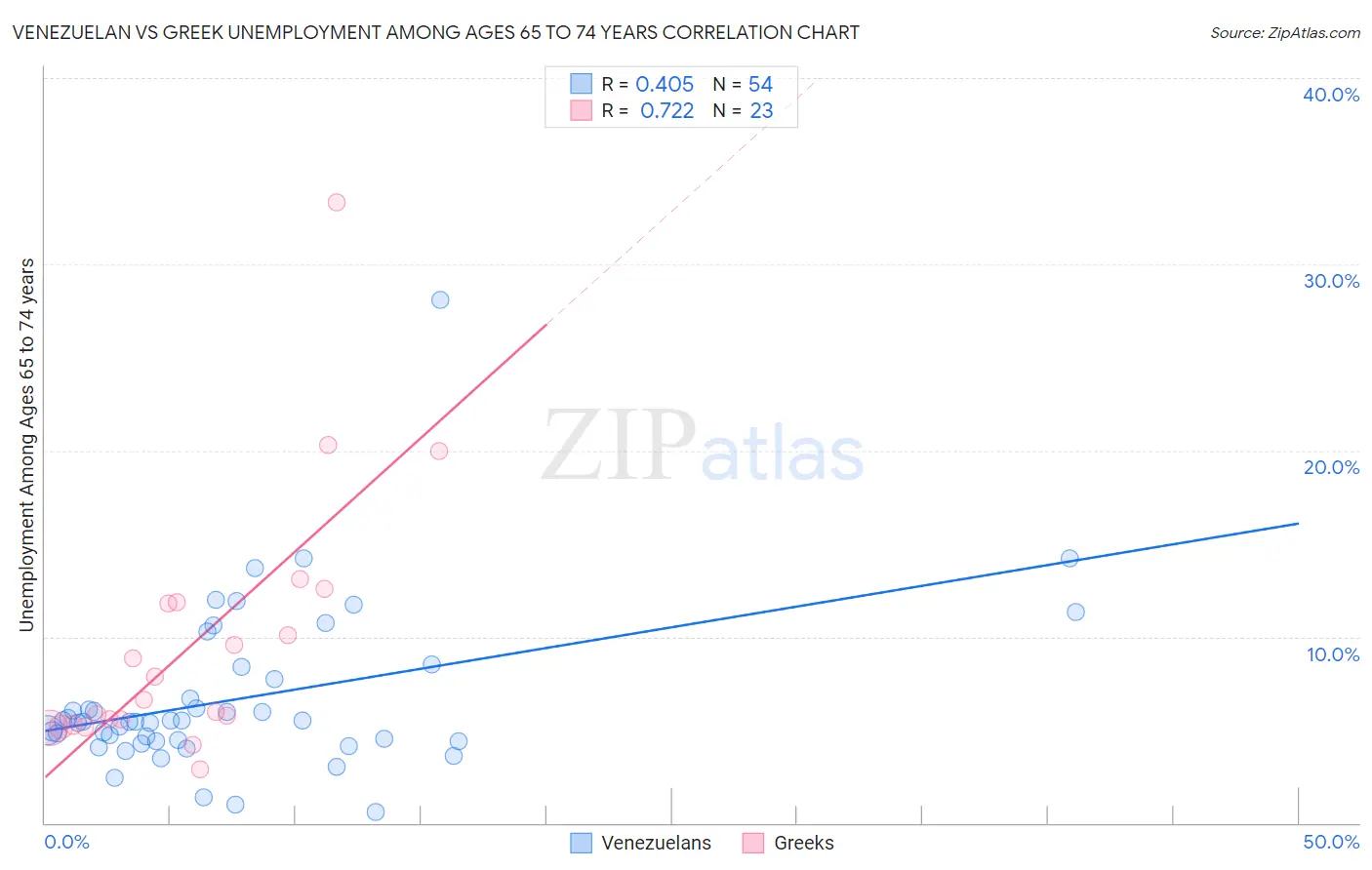 Venezuelan vs Greek Unemployment Among Ages 65 to 74 years