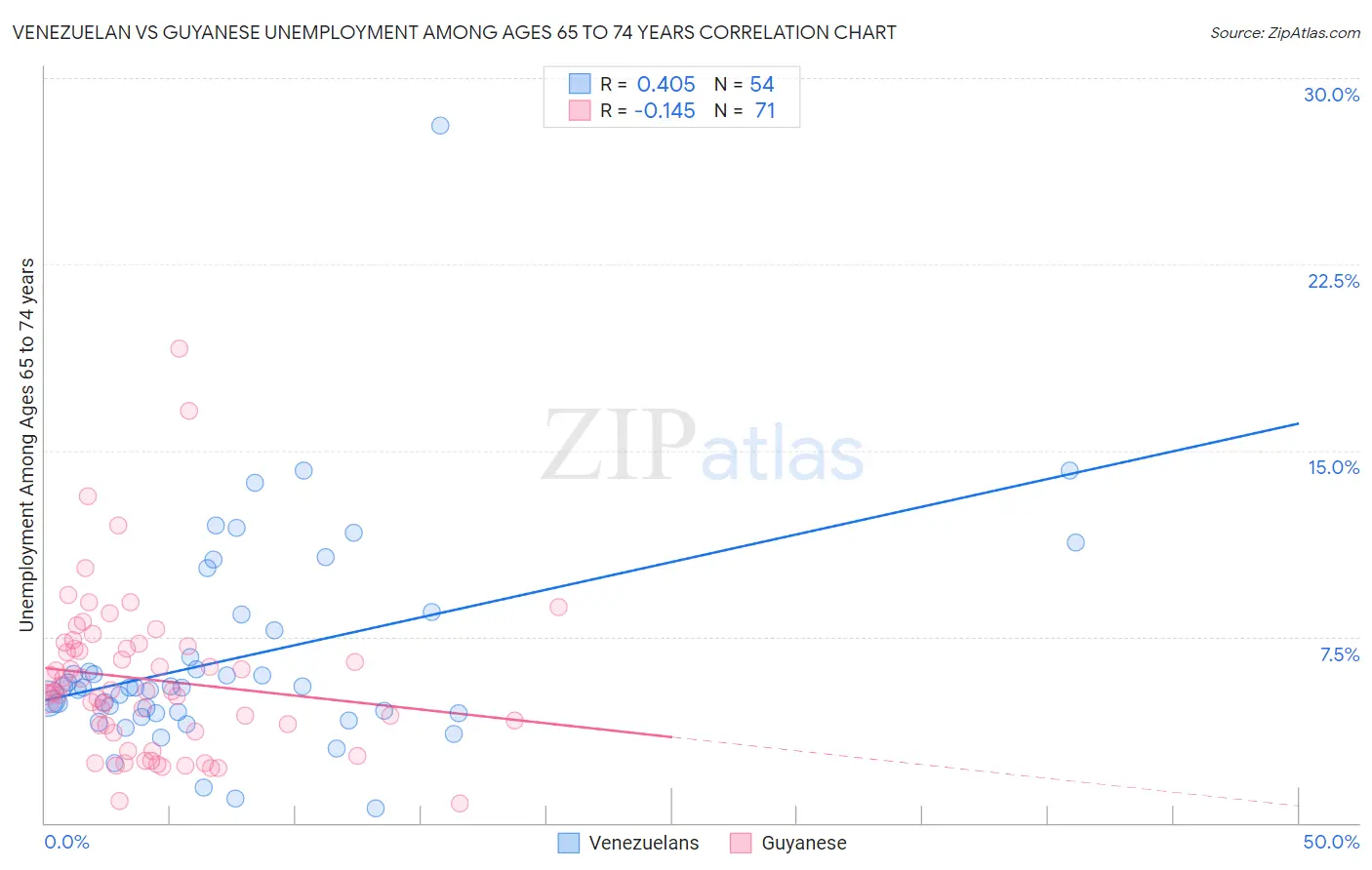 Venezuelan vs Guyanese Unemployment Among Ages 65 to 74 years