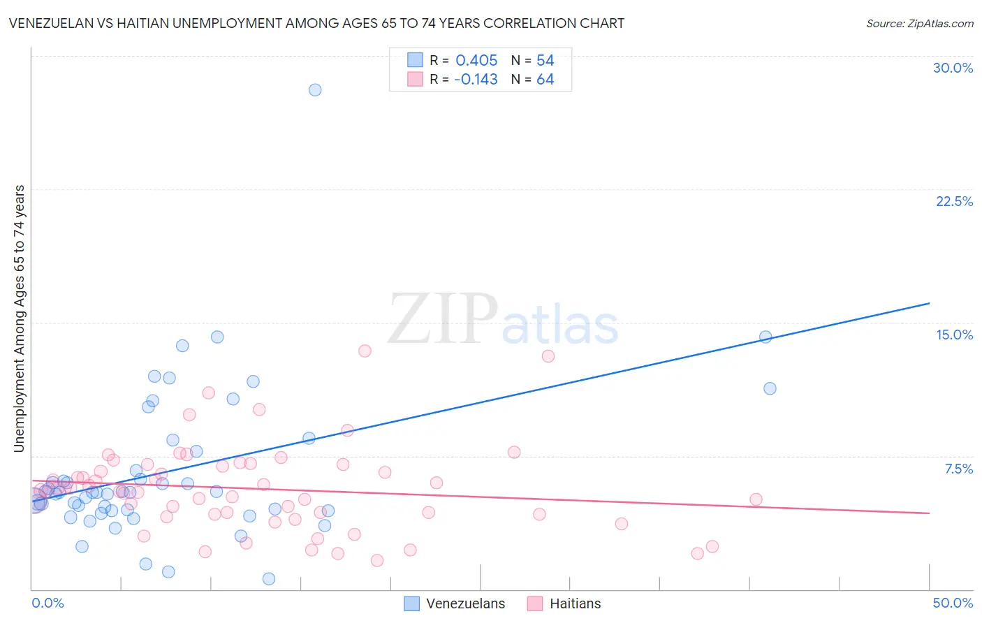 Venezuelan vs Haitian Unemployment Among Ages 65 to 74 years