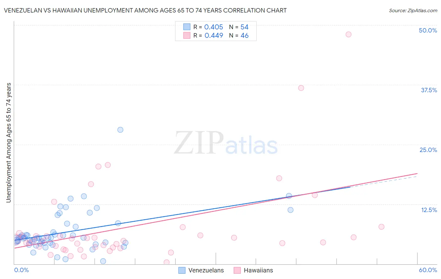 Venezuelan vs Hawaiian Unemployment Among Ages 65 to 74 years