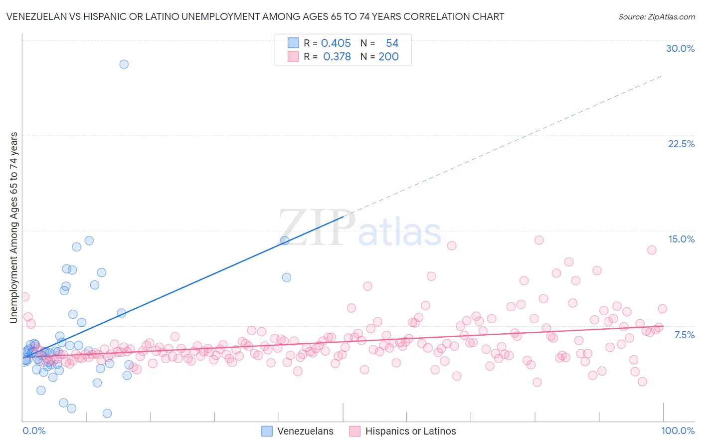 Venezuelan vs Hispanic or Latino Unemployment Among Ages 65 to 74 years