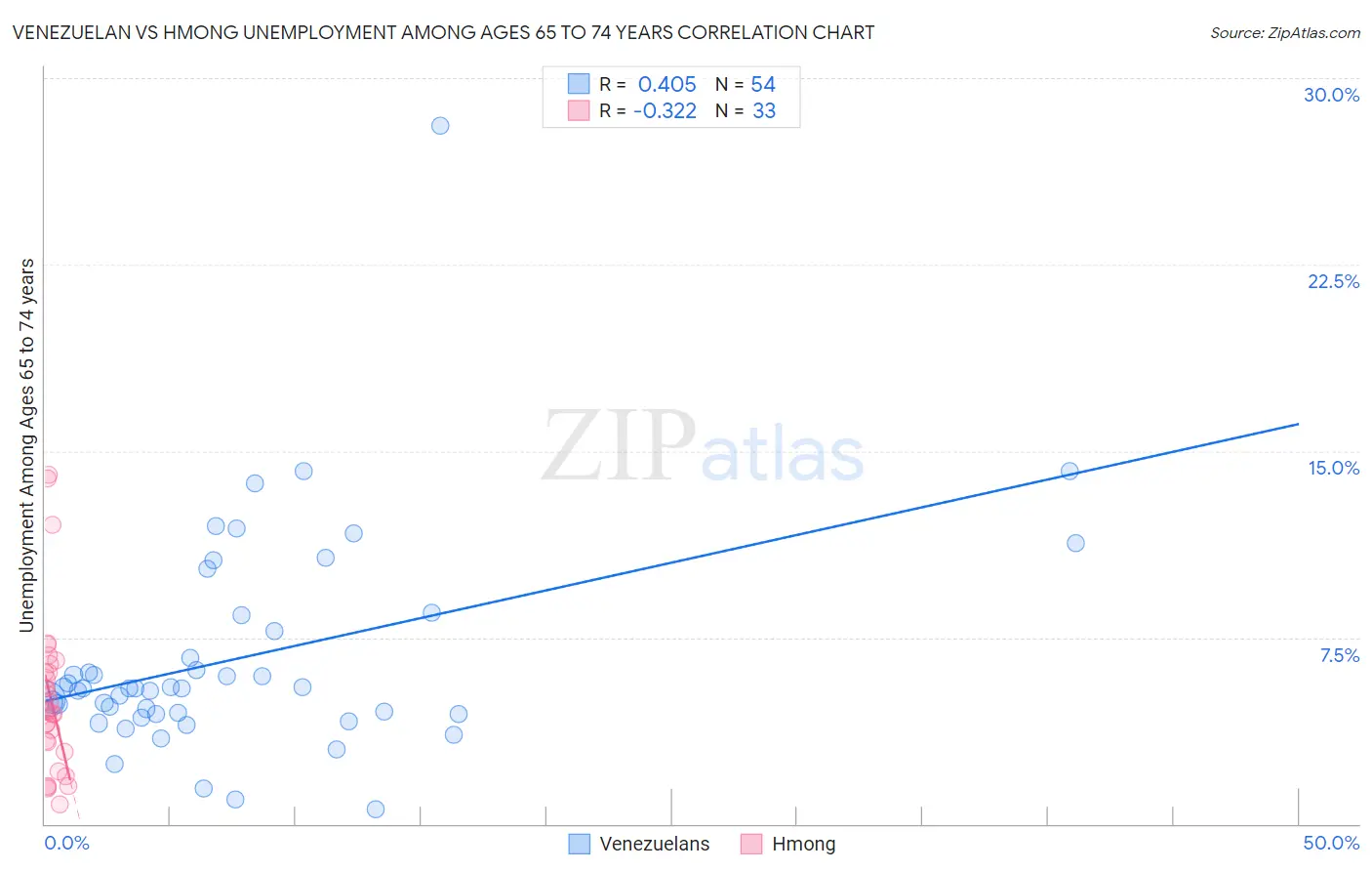 Venezuelan vs Hmong Unemployment Among Ages 65 to 74 years