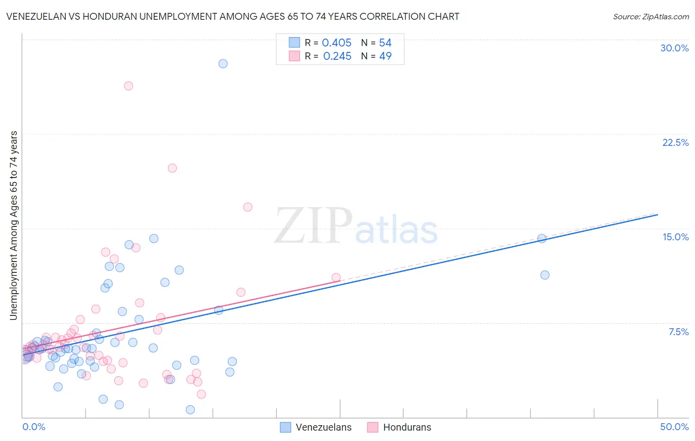 Venezuelan vs Honduran Unemployment Among Ages 65 to 74 years