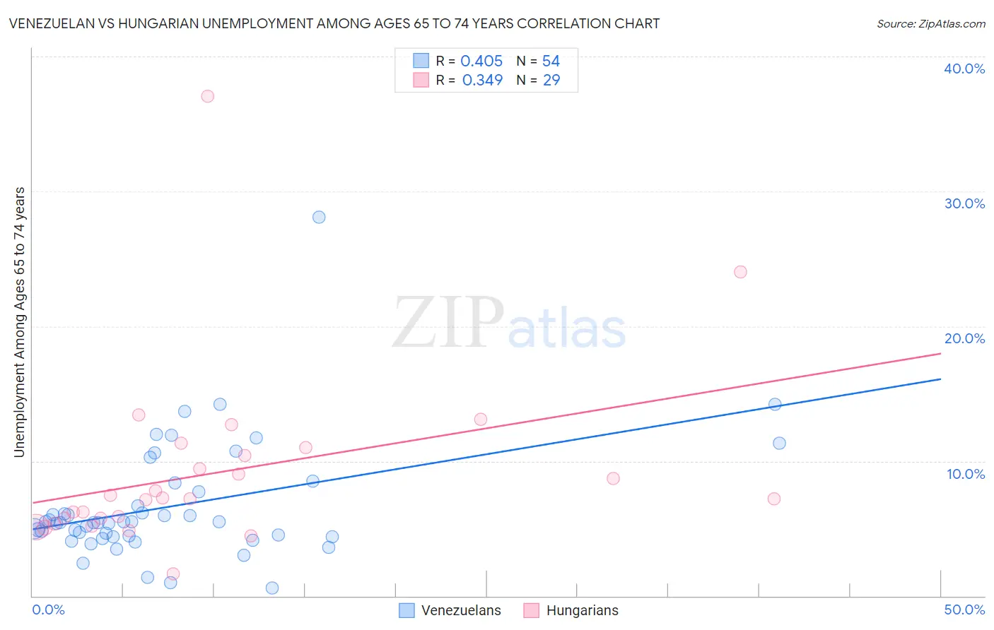 Venezuelan vs Hungarian Unemployment Among Ages 65 to 74 years