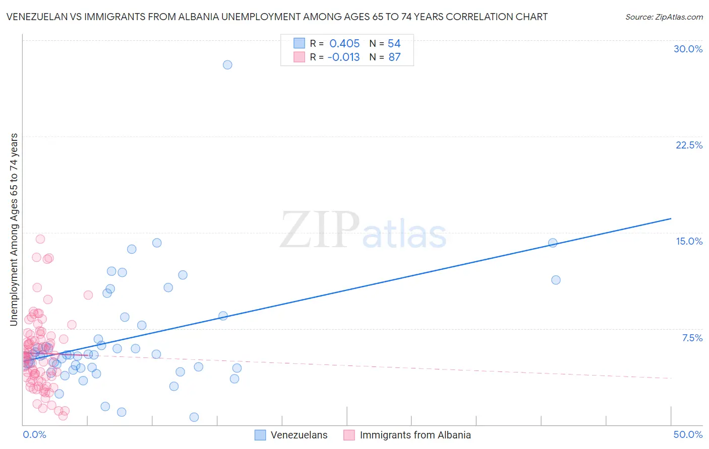 Venezuelan vs Immigrants from Albania Unemployment Among Ages 65 to 74 years