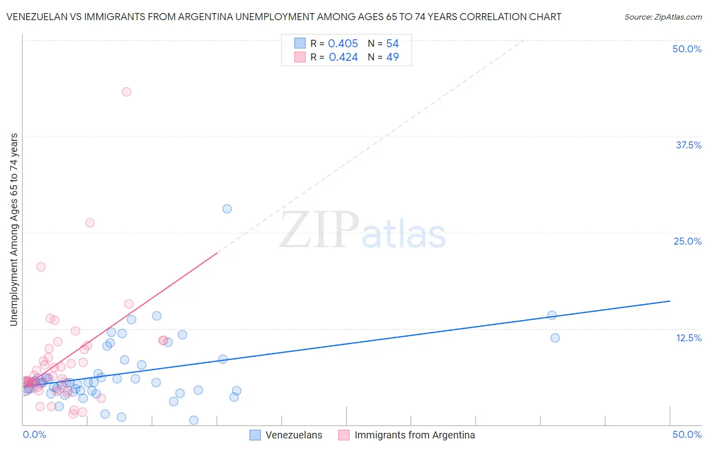 Venezuelan vs Immigrants from Argentina Unemployment Among Ages 65 to 74 years