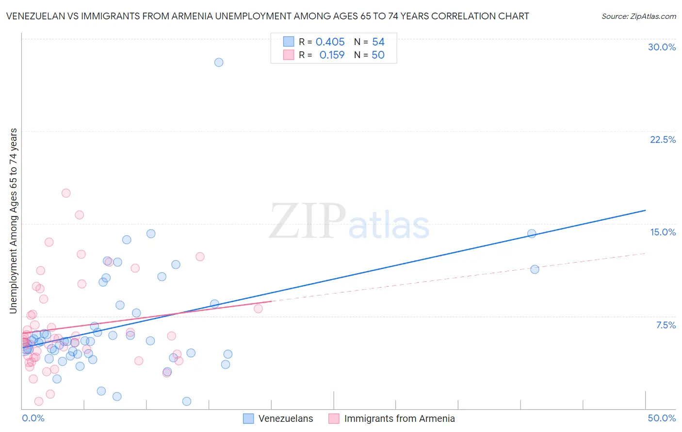 Venezuelan vs Immigrants from Armenia Unemployment Among Ages 65 to 74 years