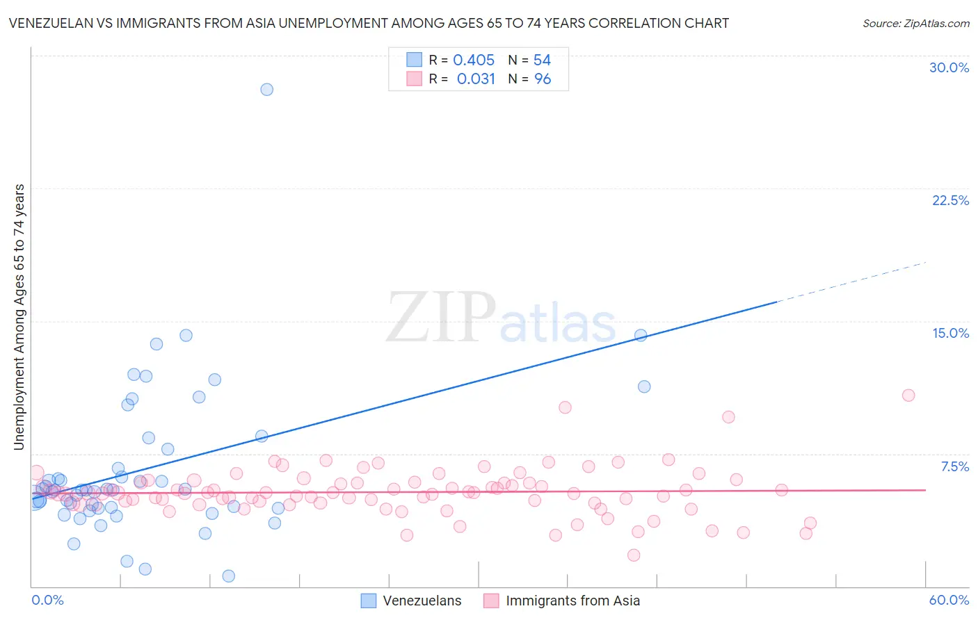 Venezuelan vs Immigrants from Asia Unemployment Among Ages 65 to 74 years