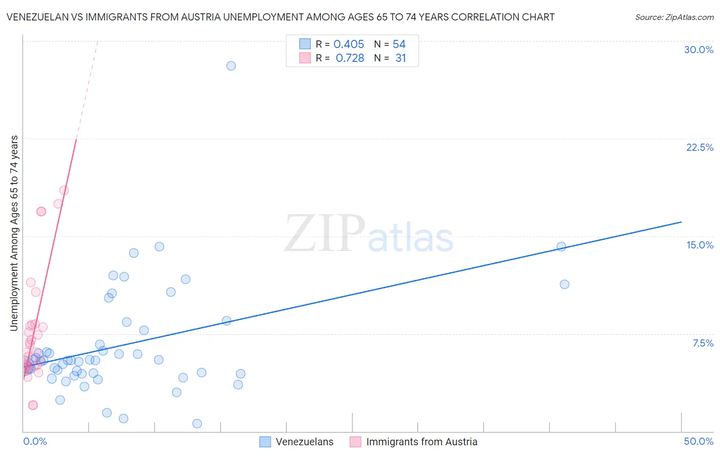 Venezuelan vs Immigrants from Austria Unemployment Among Ages 65 to 74 years
