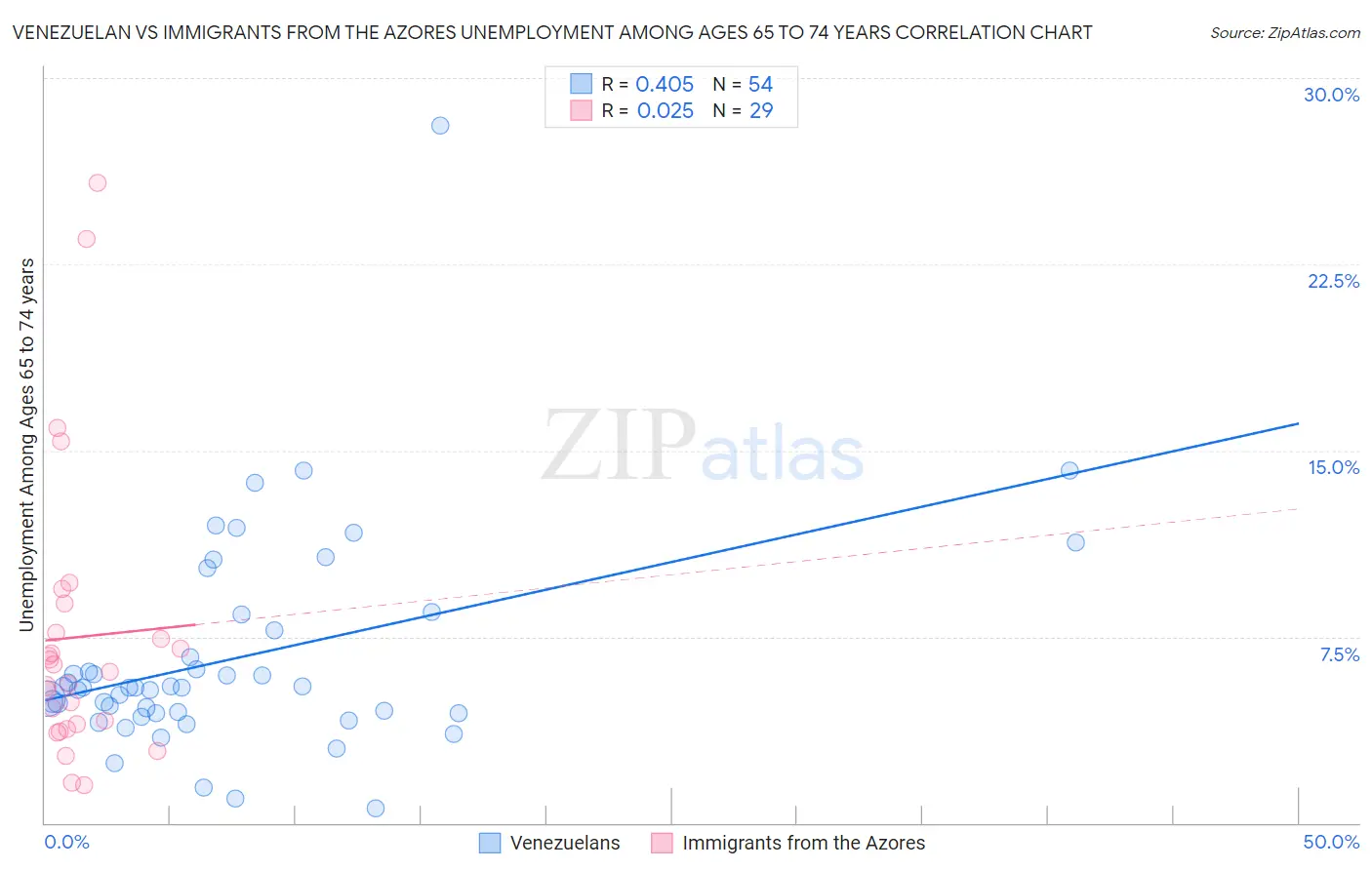 Venezuelan vs Immigrants from the Azores Unemployment Among Ages 65 to 74 years