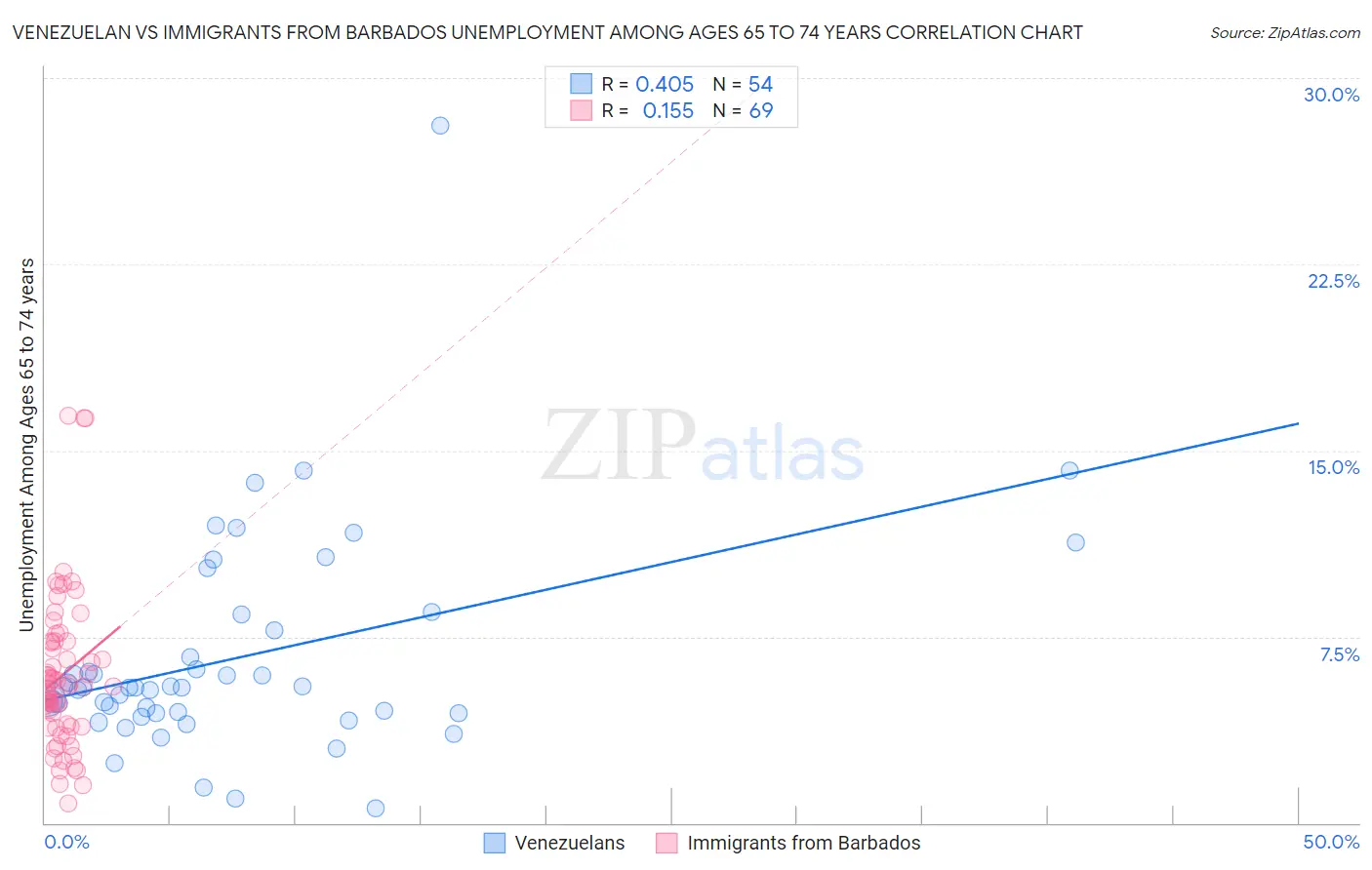 Venezuelan vs Immigrants from Barbados Unemployment Among Ages 65 to 74 years