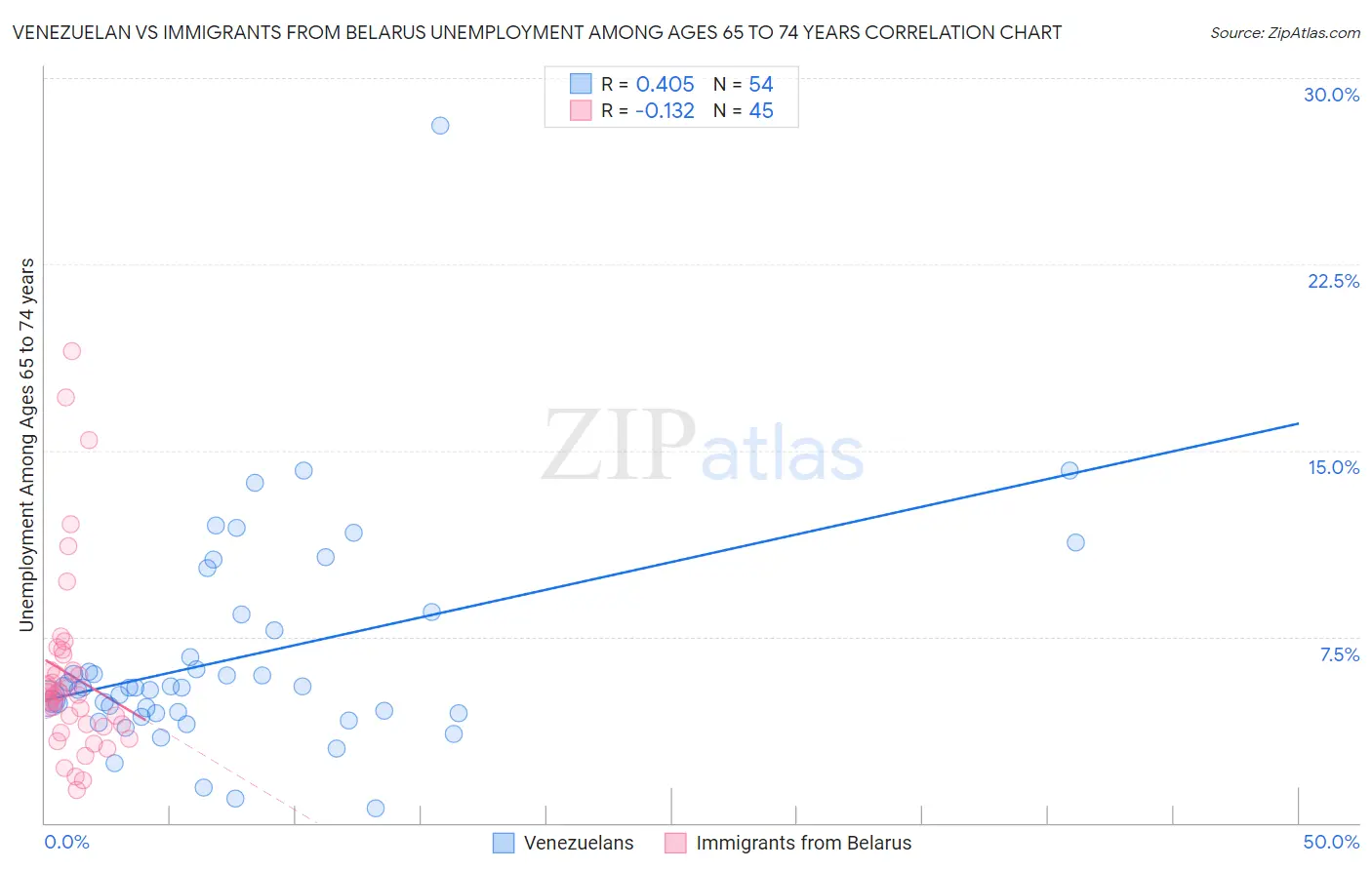 Venezuelan vs Immigrants from Belarus Unemployment Among Ages 65 to 74 years