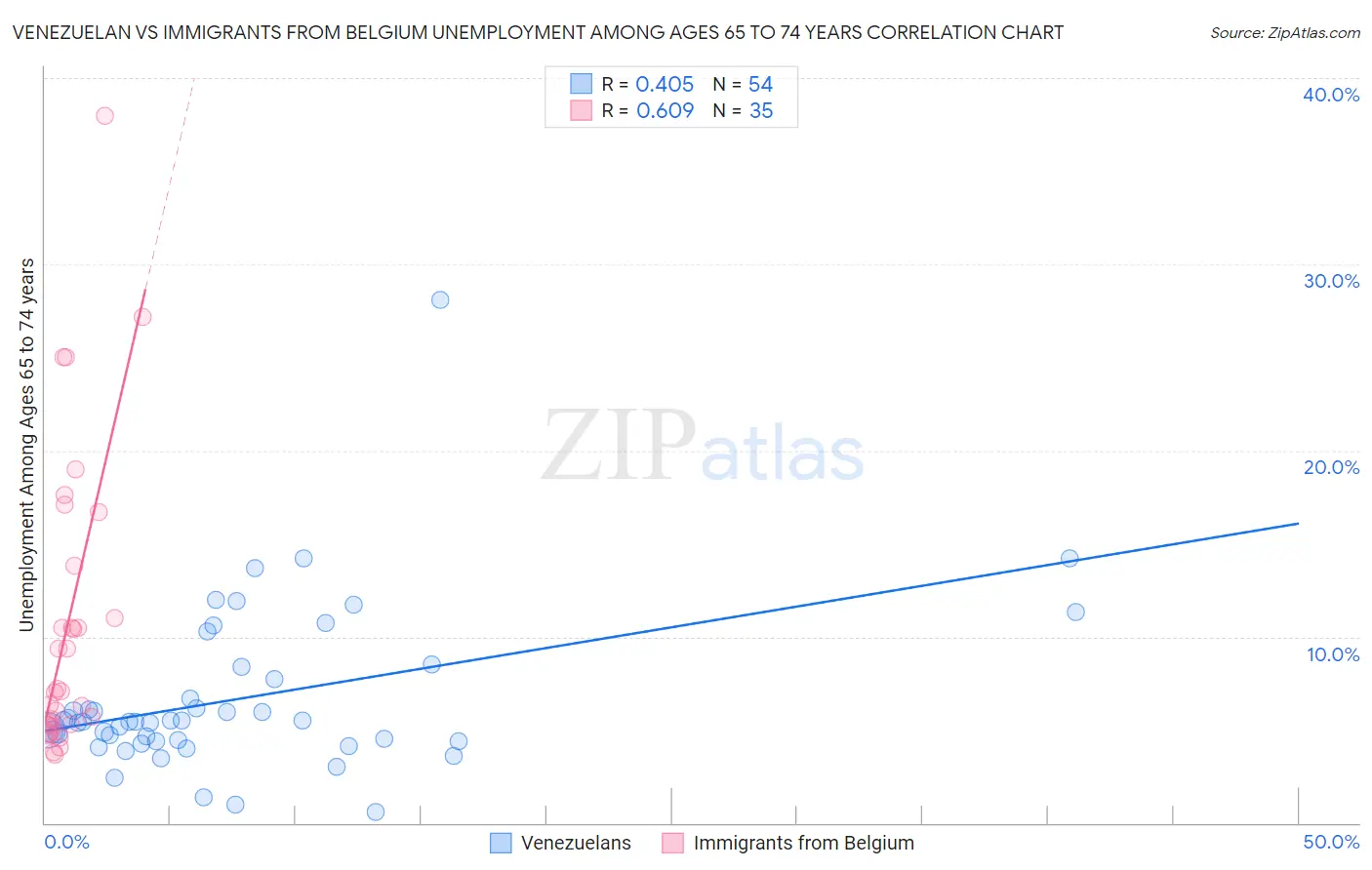 Venezuelan vs Immigrants from Belgium Unemployment Among Ages 65 to 74 years