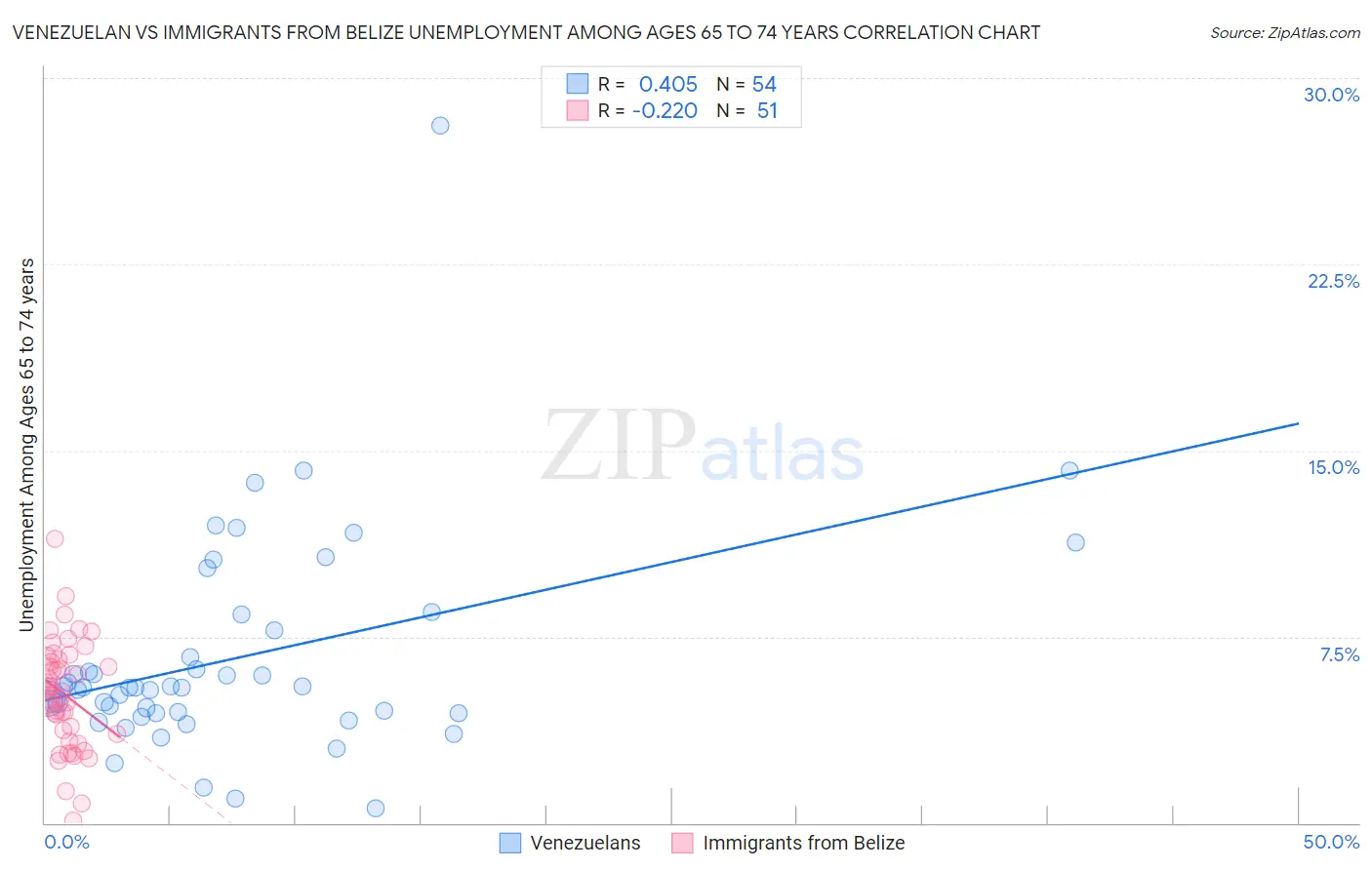 Venezuelan vs Immigrants from Belize Unemployment Among Ages 65 to 74 years