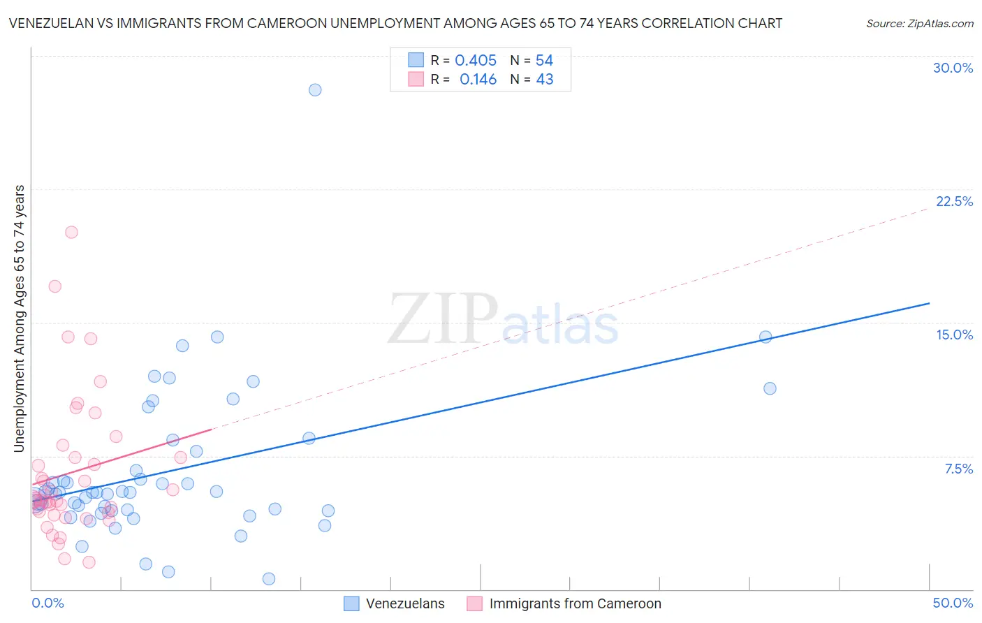 Venezuelan vs Immigrants from Cameroon Unemployment Among Ages 65 to 74 years