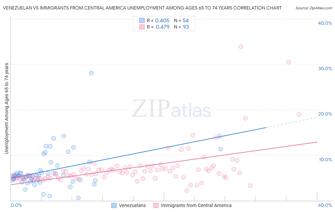 Venezuelan vs Immigrants from Central America Unemployment Among Ages 65 to 74 years