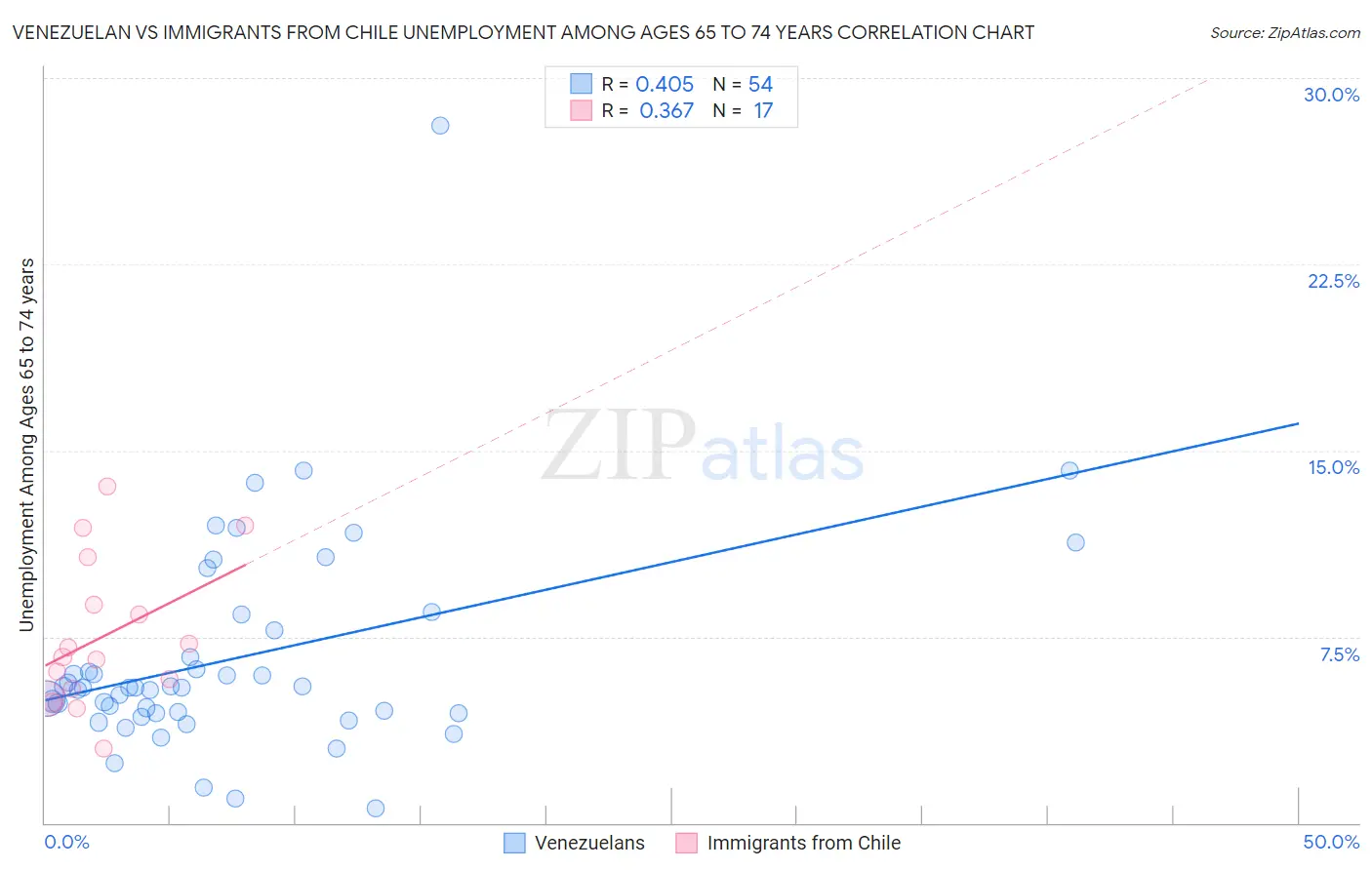 Venezuelan vs Immigrants from Chile Unemployment Among Ages 65 to 74 years