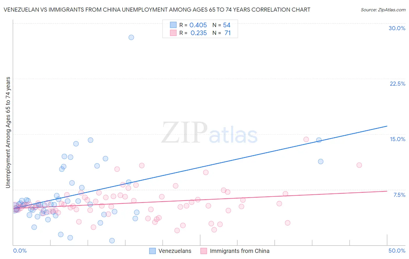 Venezuelan vs Immigrants from China Unemployment Among Ages 65 to 74 years