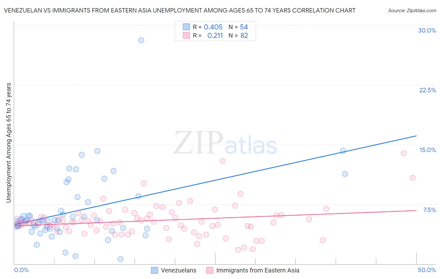 Venezuelan vs Immigrants from Eastern Asia Unemployment Among Ages 65 to 74 years