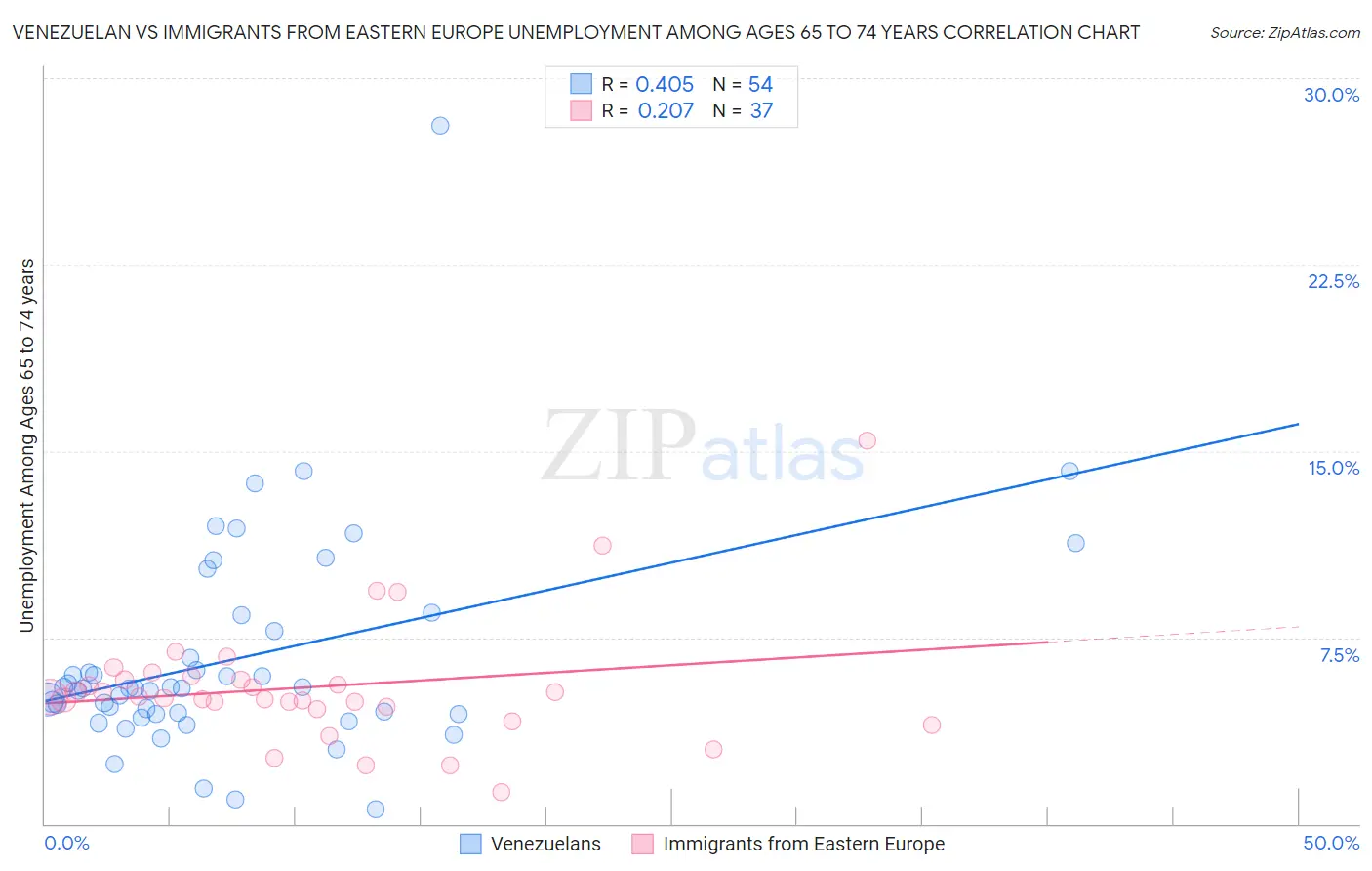 Venezuelan vs Immigrants from Eastern Europe Unemployment Among Ages 65 to 74 years