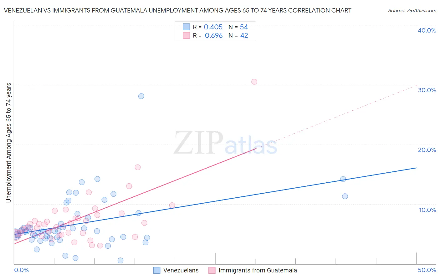 Venezuelan vs Immigrants from Guatemala Unemployment Among Ages 65 to 74 years