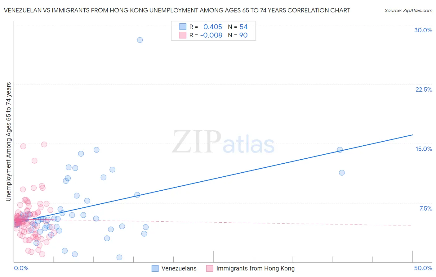 Venezuelan vs Immigrants from Hong Kong Unemployment Among Ages 65 to 74 years