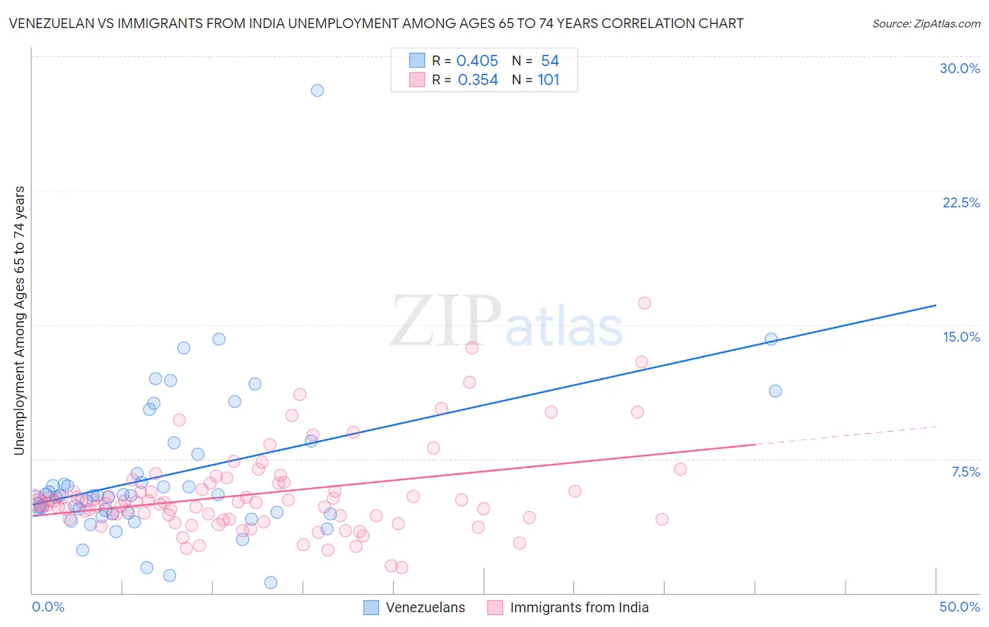 Venezuelan vs Immigrants from India Unemployment Among Ages 65 to 74 years