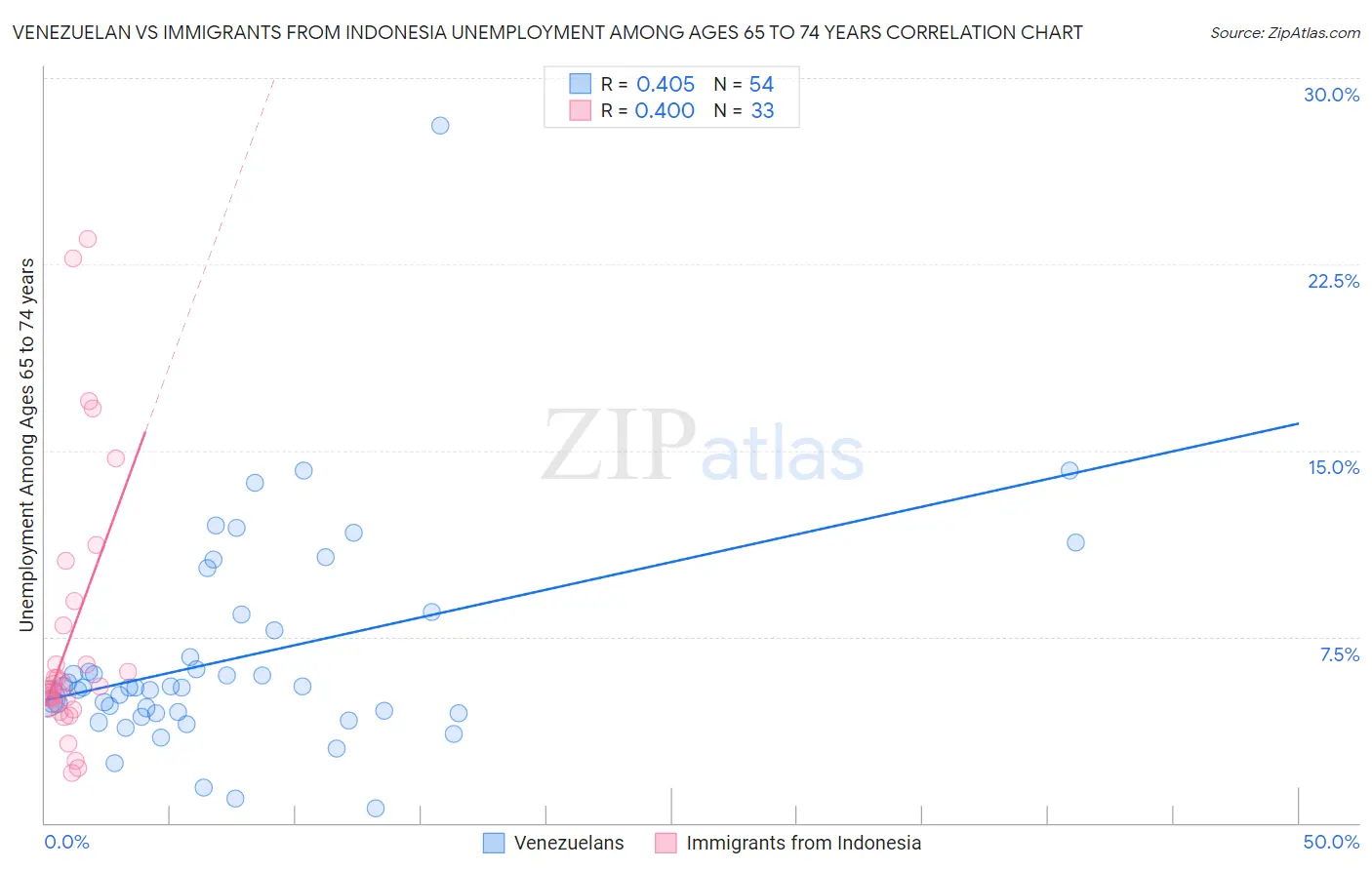 Venezuelan vs Immigrants from Indonesia Unemployment Among Ages 65 to 74 years