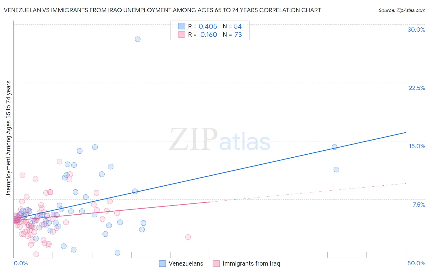 Venezuelan vs Immigrants from Iraq Unemployment Among Ages 65 to 74 years