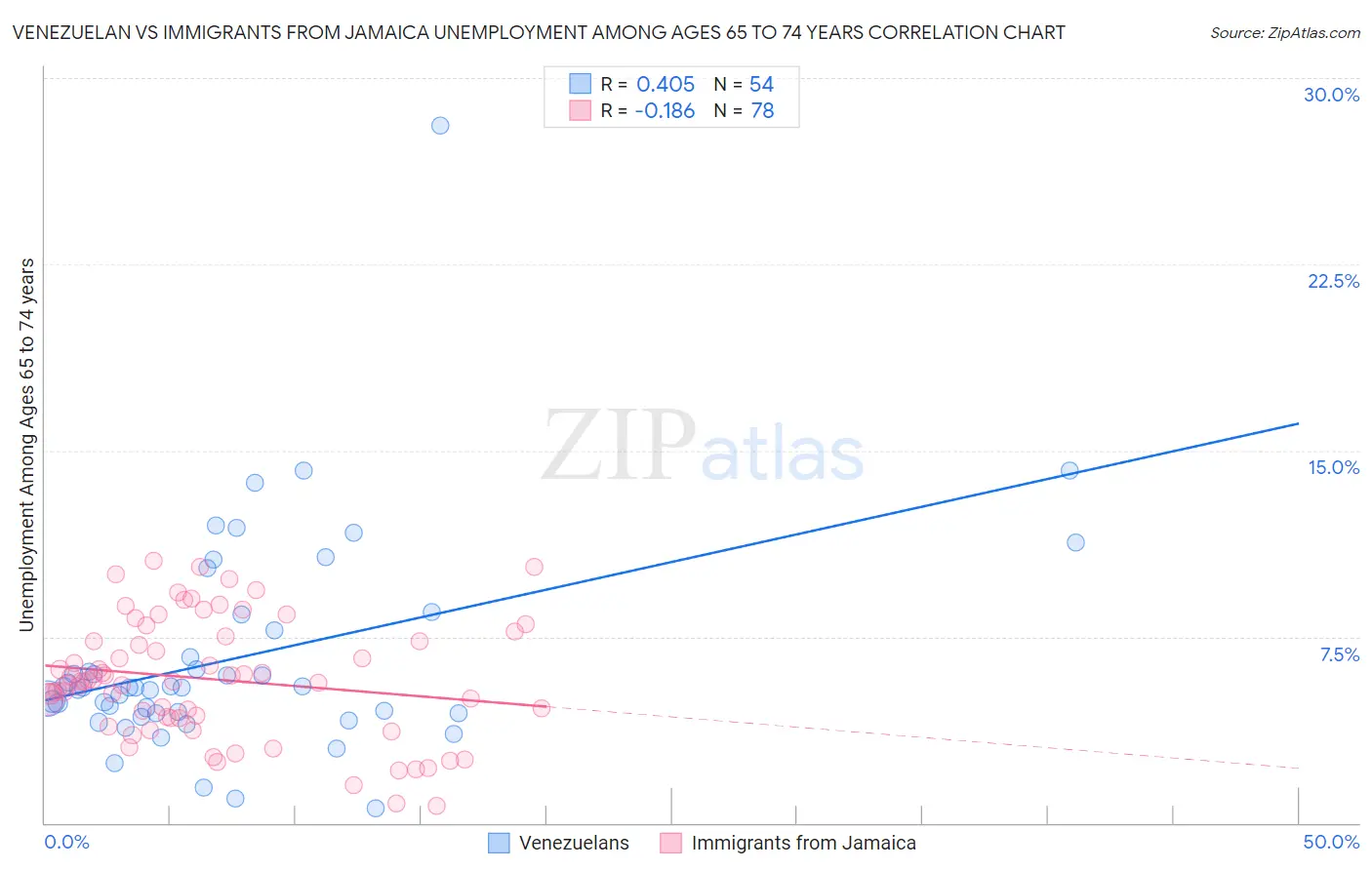 Venezuelan vs Immigrants from Jamaica Unemployment Among Ages 65 to 74 years