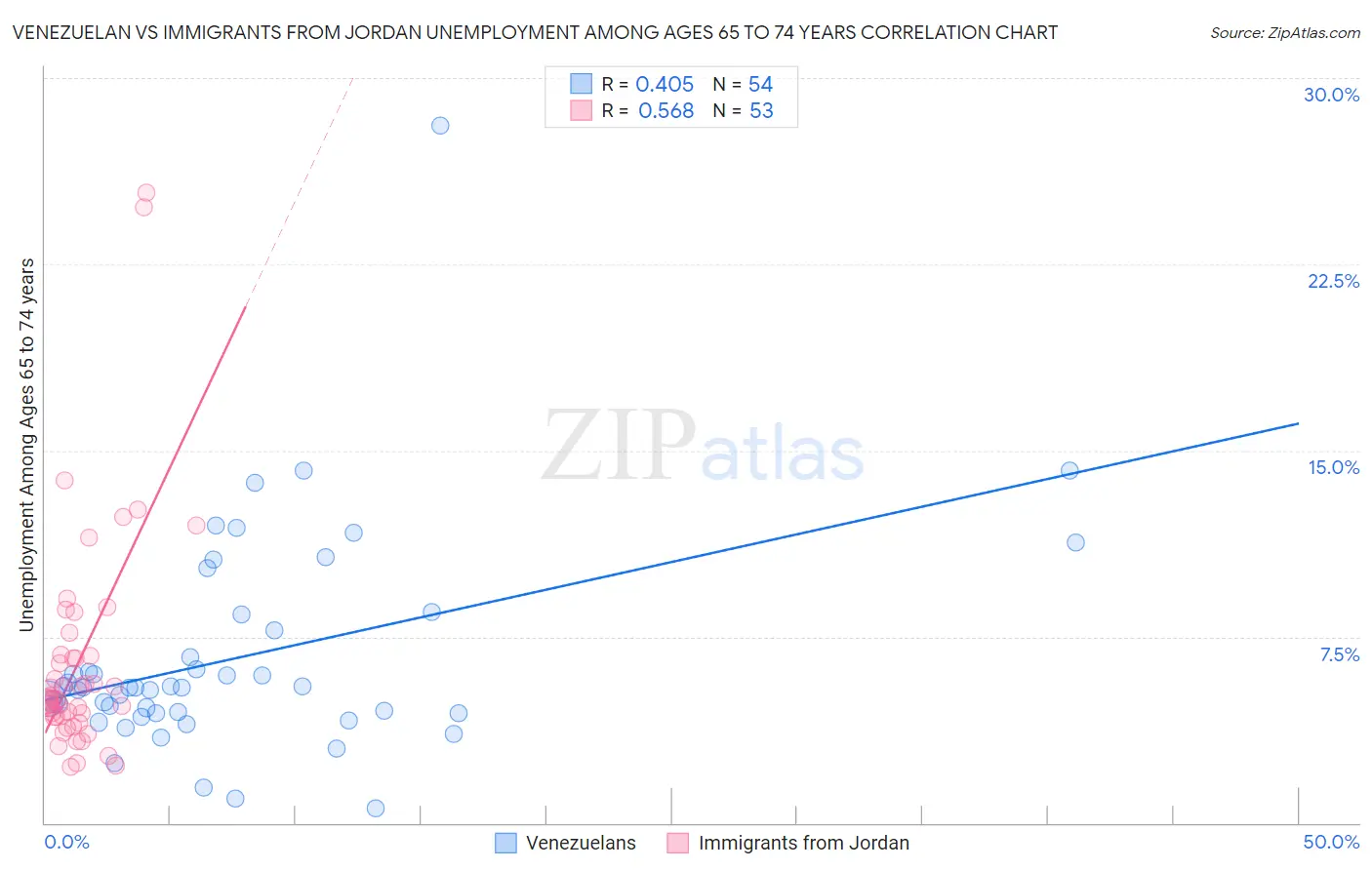 Venezuelan vs Immigrants from Jordan Unemployment Among Ages 65 to 74 years