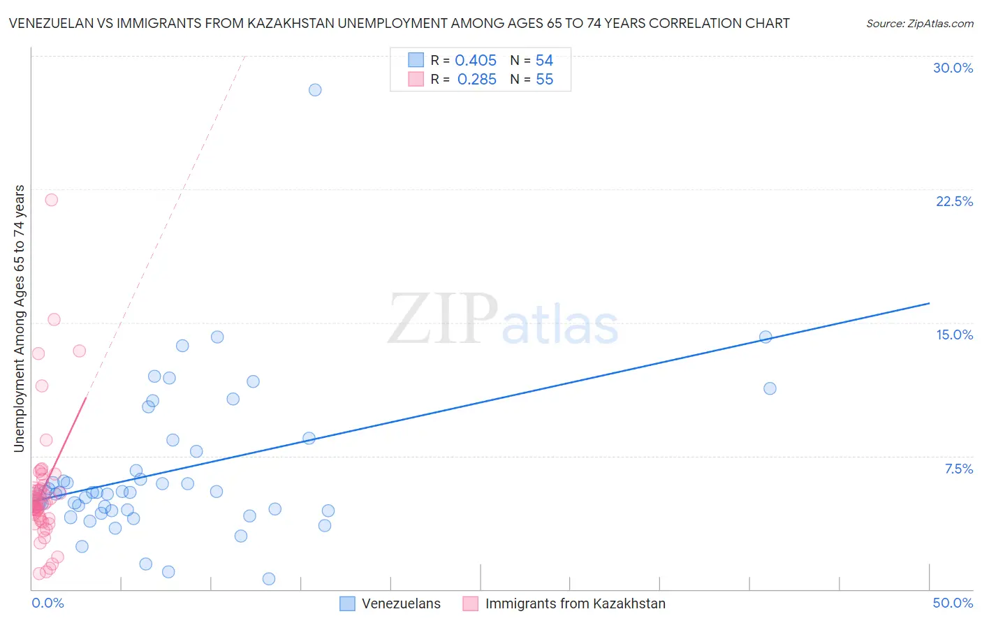 Venezuelan vs Immigrants from Kazakhstan Unemployment Among Ages 65 to 74 years