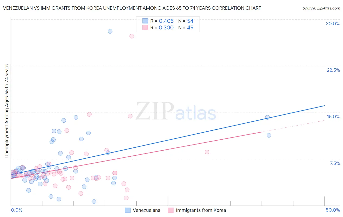 Venezuelan vs Immigrants from Korea Unemployment Among Ages 65 to 74 years