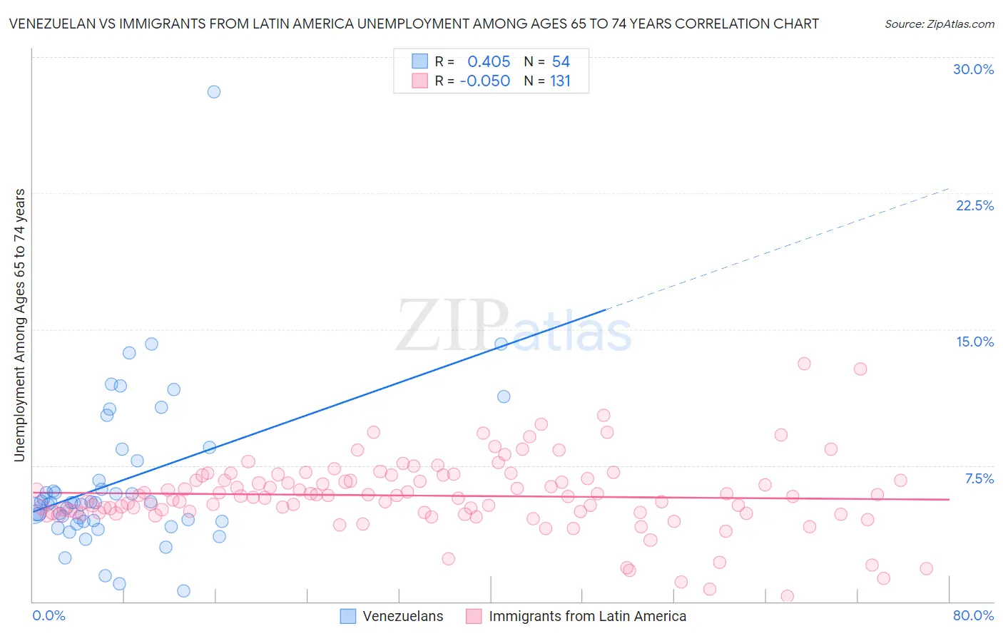 Venezuelan vs Immigrants from Latin America Unemployment Among Ages 65 to 74 years