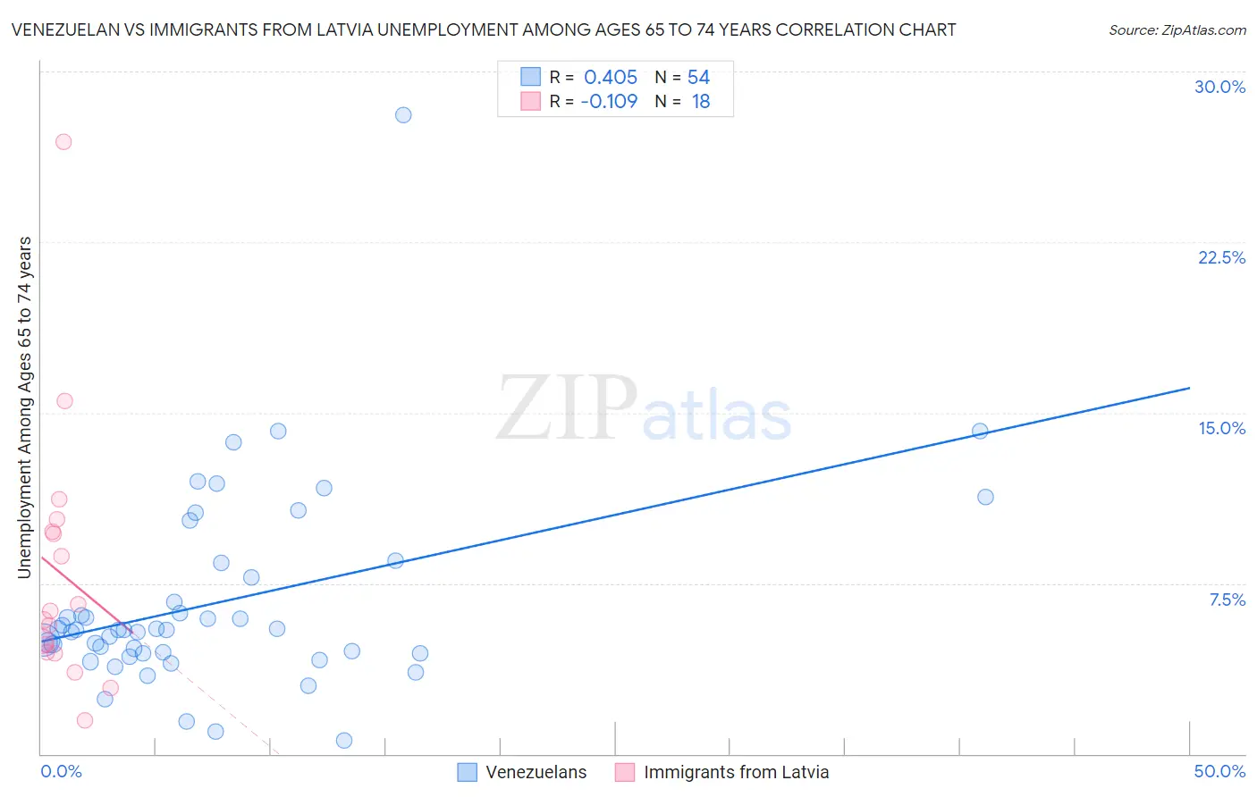 Venezuelan vs Immigrants from Latvia Unemployment Among Ages 65 to 74 years