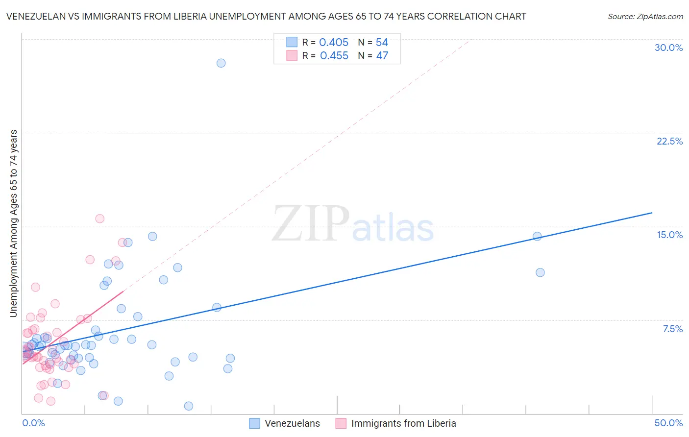 Venezuelan vs Immigrants from Liberia Unemployment Among Ages 65 to 74 years