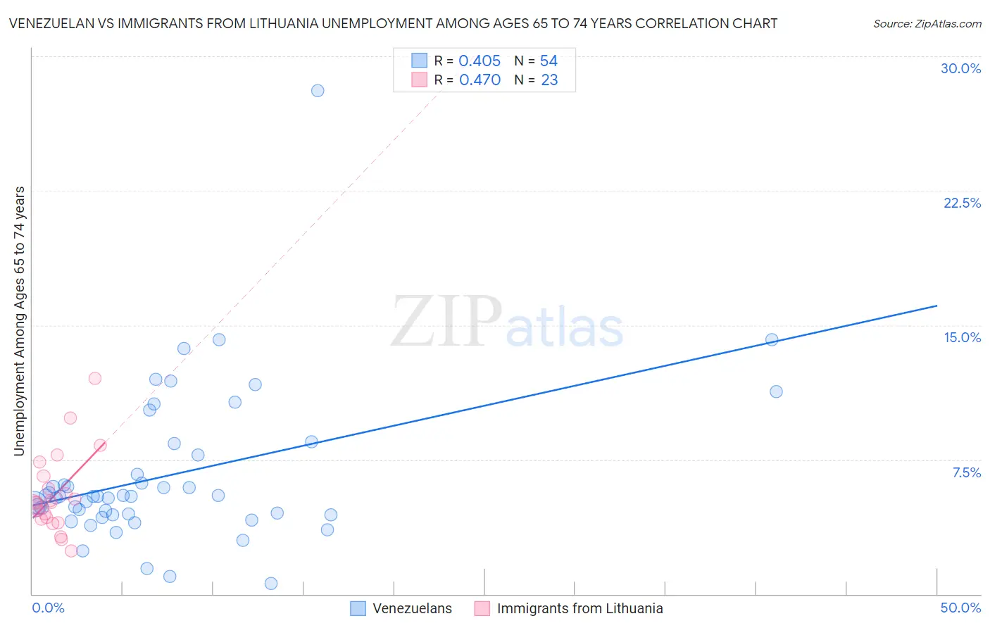 Venezuelan vs Immigrants from Lithuania Unemployment Among Ages 65 to 74 years