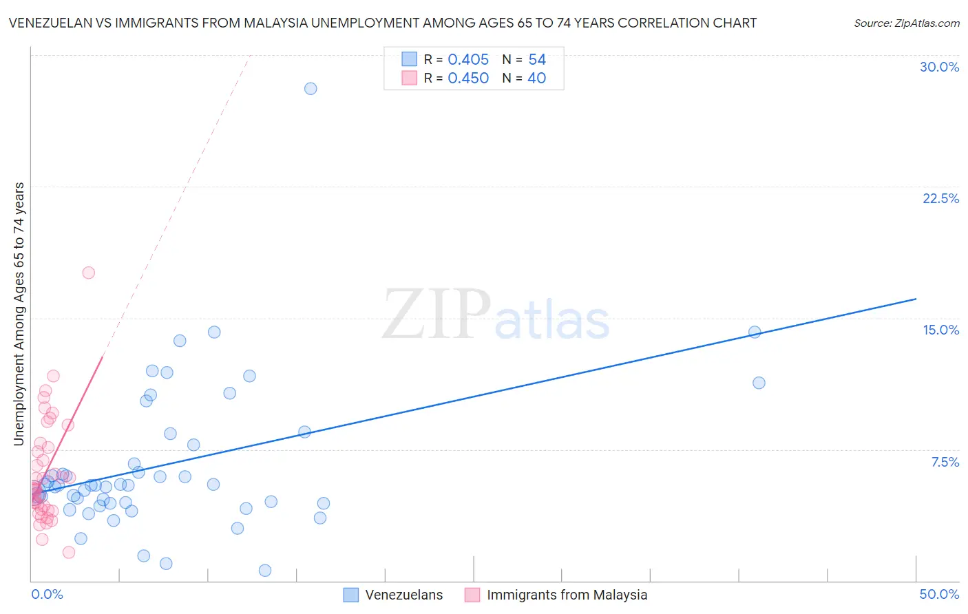Venezuelan vs Immigrants from Malaysia Unemployment Among Ages 65 to 74 years