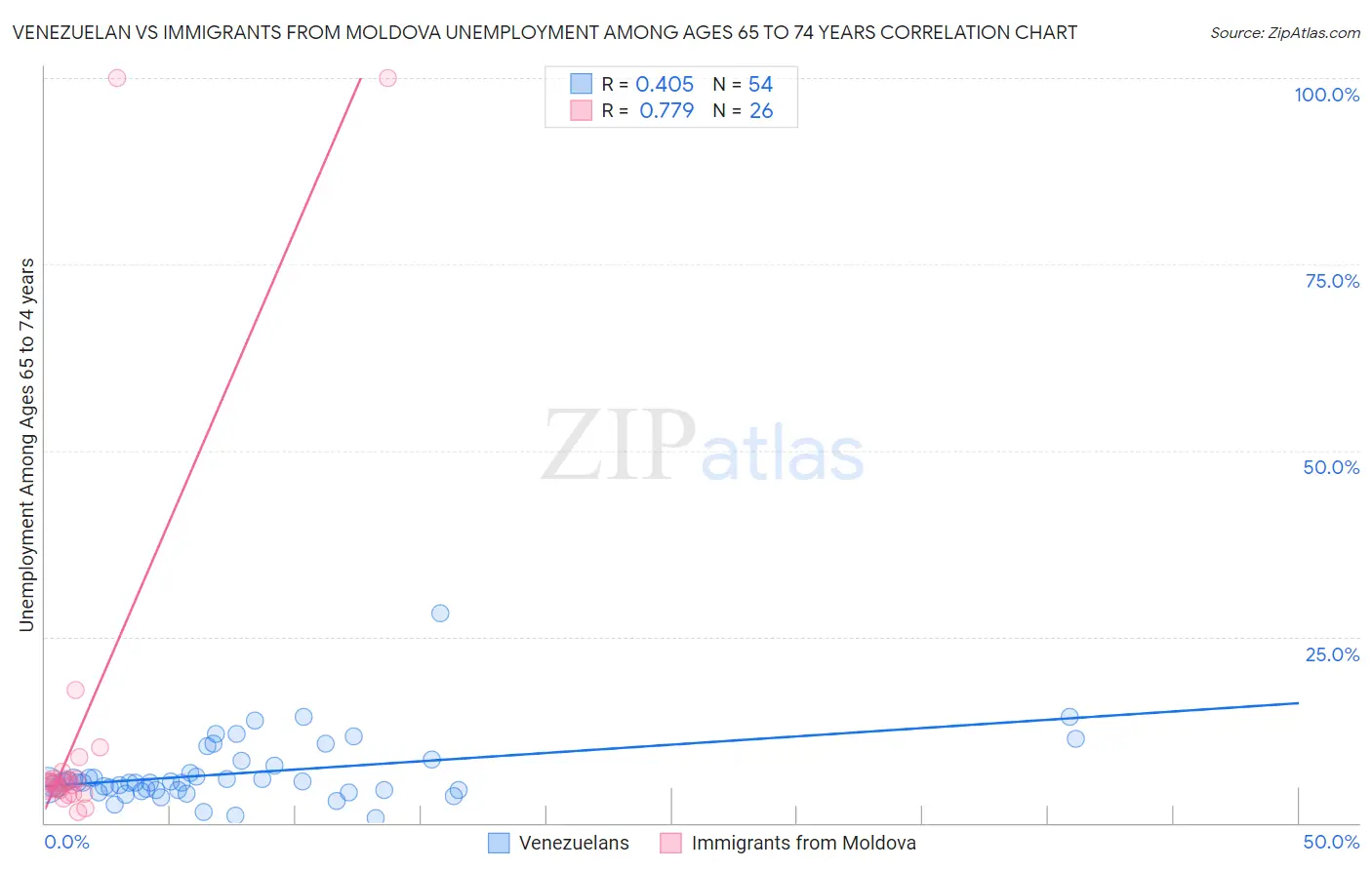 Venezuelan vs Immigrants from Moldova Unemployment Among Ages 65 to 74 years