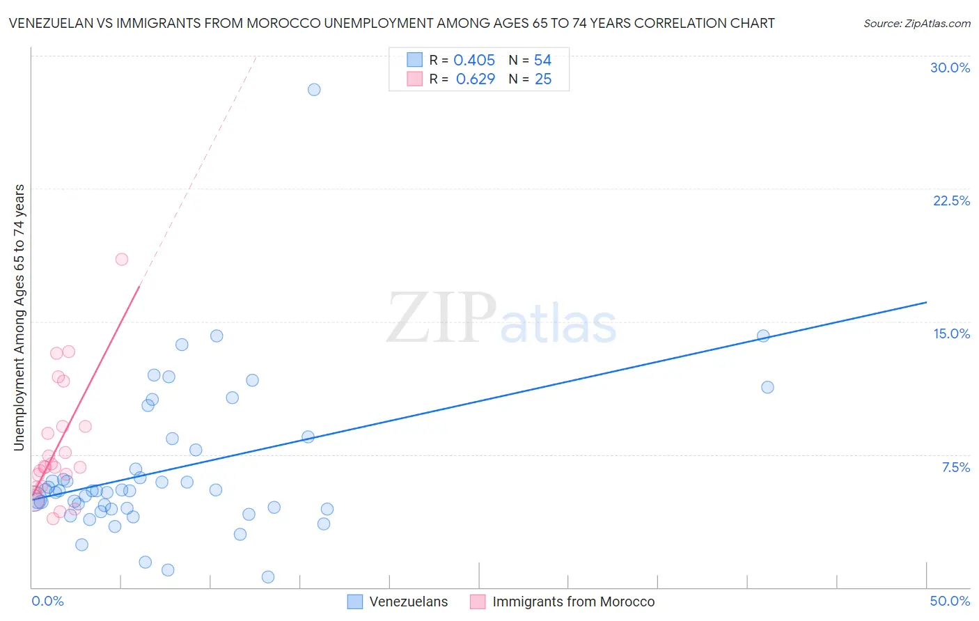 Venezuelan vs Immigrants from Morocco Unemployment Among Ages 65 to 74 years