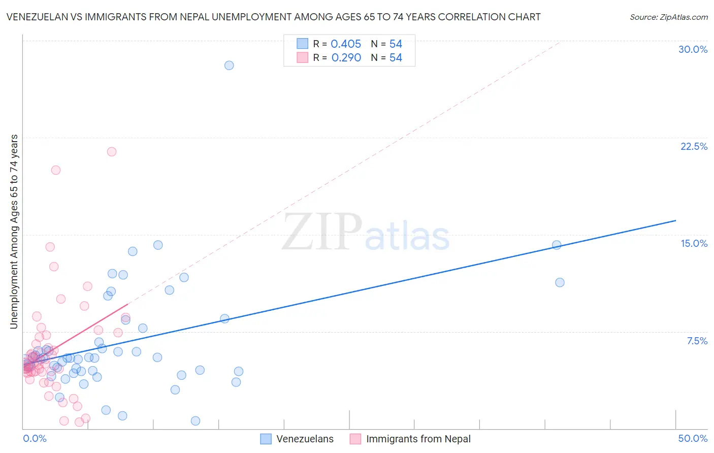 Venezuelan vs Immigrants from Nepal Unemployment Among Ages 65 to 74 years