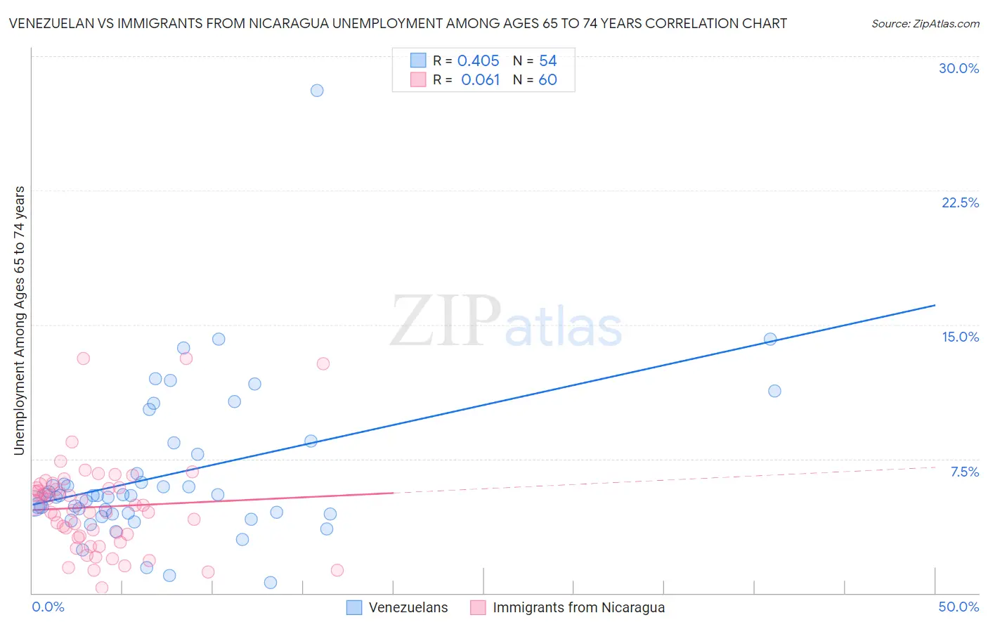 Venezuelan vs Immigrants from Nicaragua Unemployment Among Ages 65 to 74 years