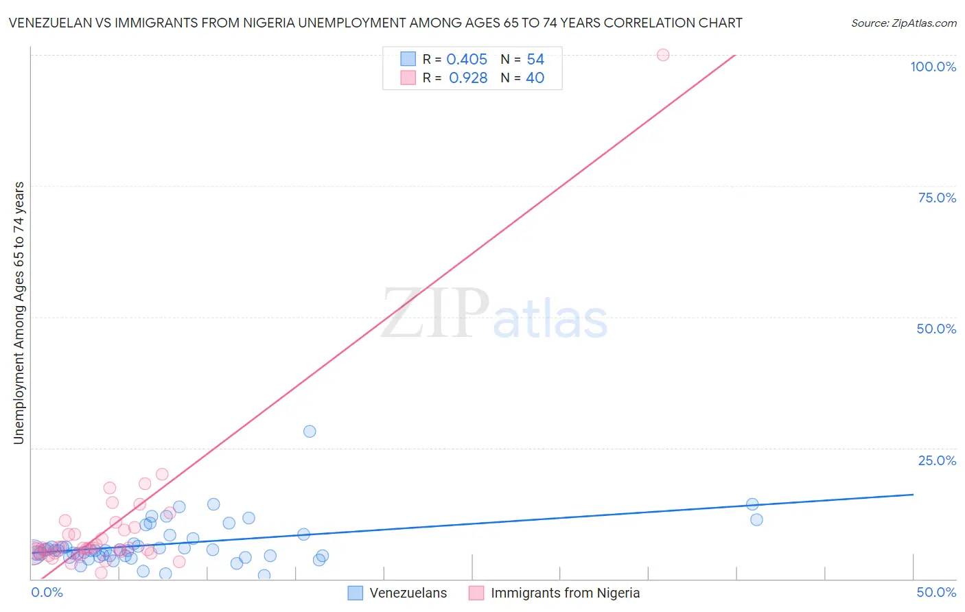 Venezuelan vs Immigrants from Nigeria Unemployment Among Ages 65 to 74 years