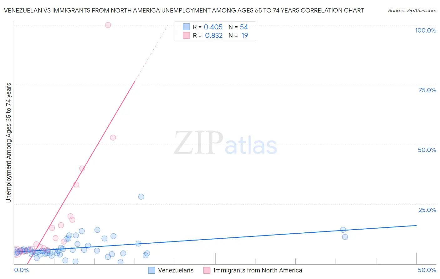 Venezuelan vs Immigrants from North America Unemployment Among Ages 65 to 74 years