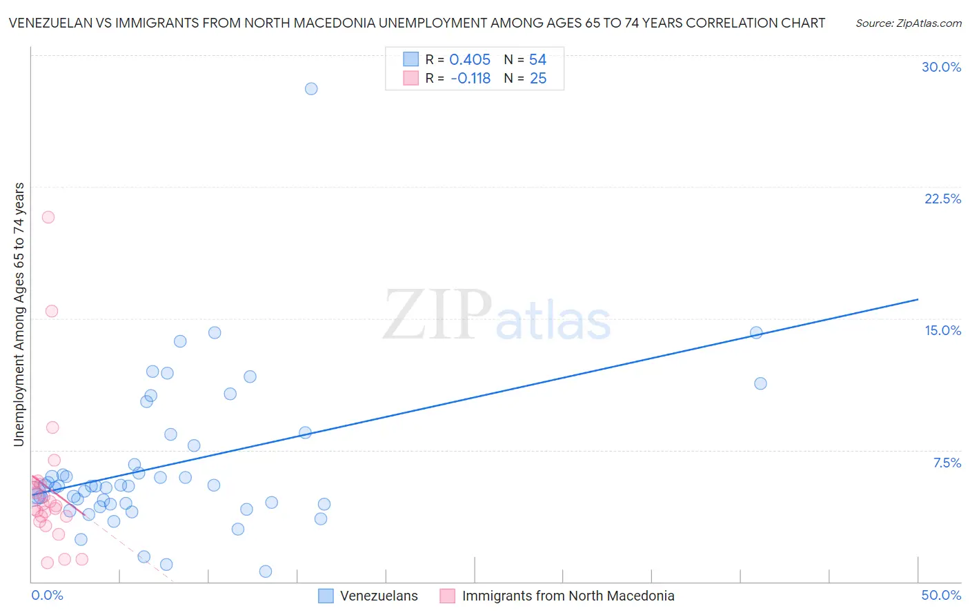 Venezuelan vs Immigrants from North Macedonia Unemployment Among Ages 65 to 74 years